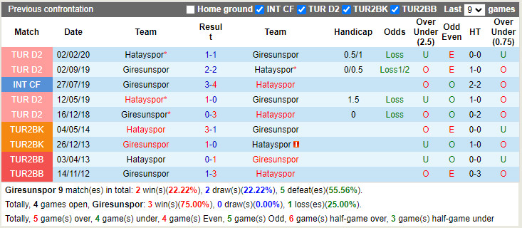 Thành tích đối đầu Giresunspor vs Hatayspor Thành tích đối đầu Giresunspor vs Hatayspor