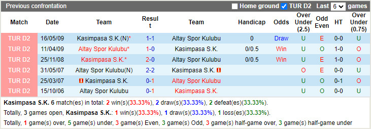 Thành tích đối đầu Kasimpasa vs Altay