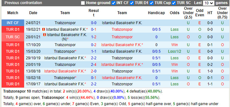 Thành tích đối đầu Trabzonspor vs Basaksehir Thành tích đối đầu Trabzonspor vs Basaksehir