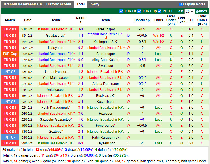 Thành tích gần đây của Basaksehir Thành tích gần đây của Basaksehir