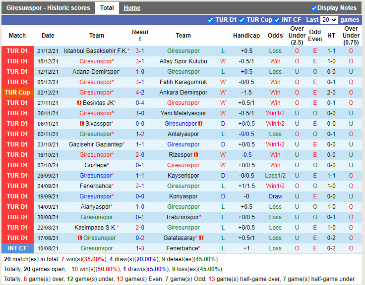 Thành tích gần đây của Giresunspor Thành tích gần đây của Giresunspor