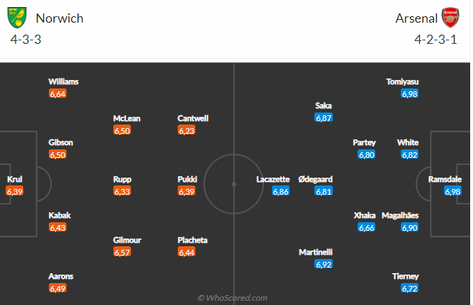 Norwich vs Arsenal Norwich vs Arsenal