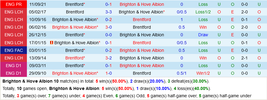 Brighton vs Brentford