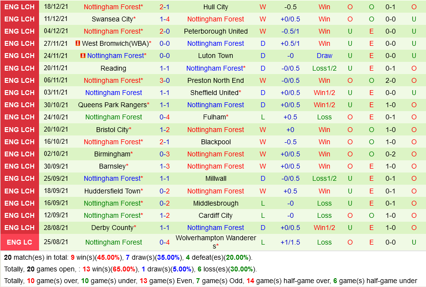 Middlesbrough vs Nottingham