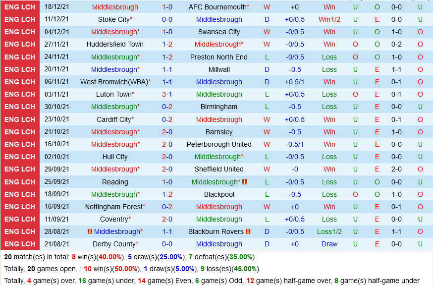 Middlesbrough vs Nottingham