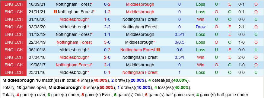 Middlesbrough vs Nottingham