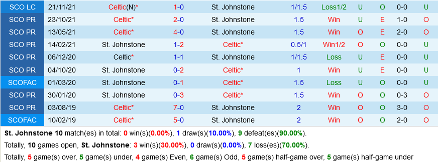 St Johnstone vs Celtic St Johnstone vs Celtic
