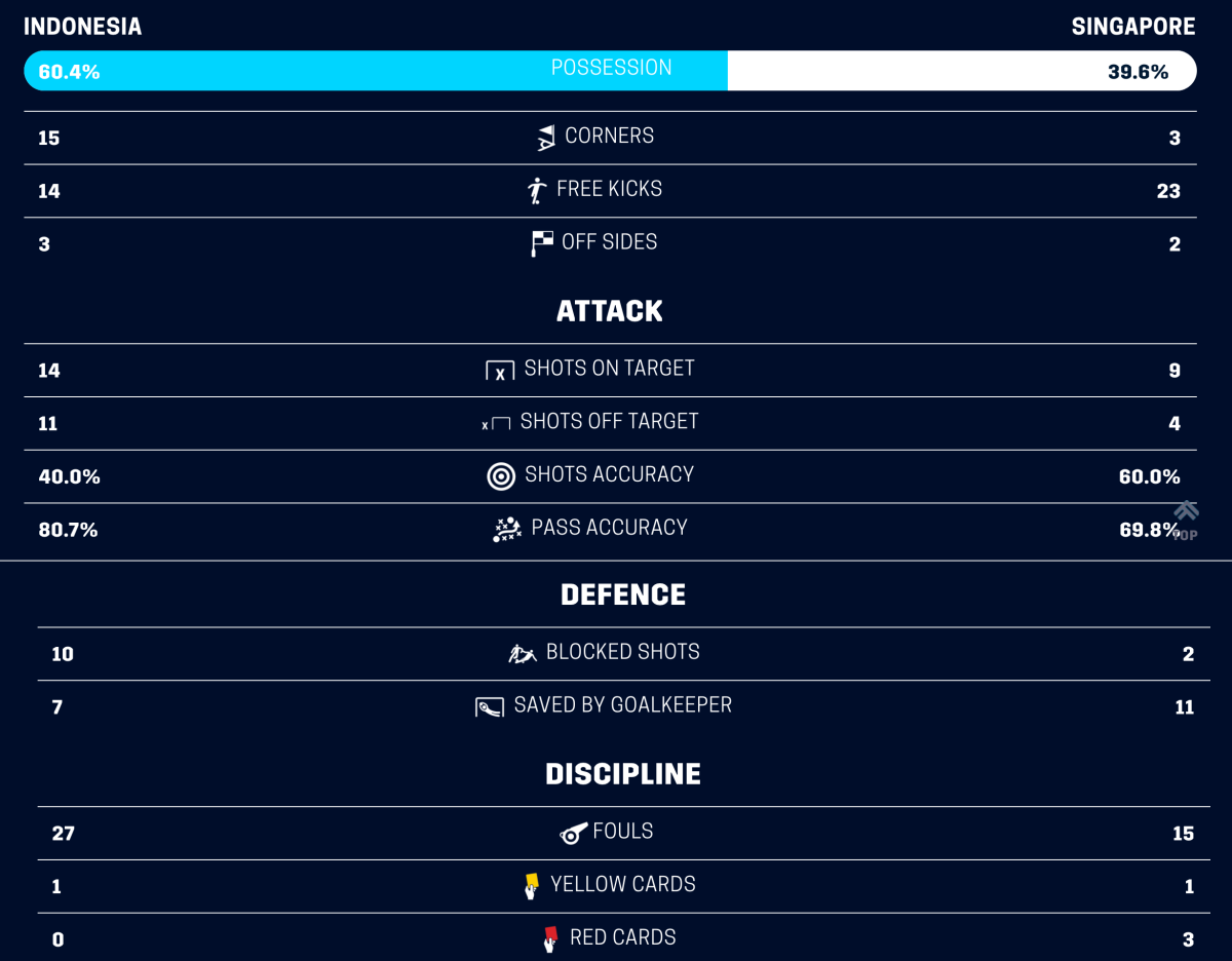 Thông số Indonesia vs Singapore bán kết lượt về Thông số Indonesia vs Singapore bán kết lượt về