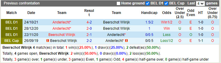 Thành tích đối đầu Beerschot vs Anderlecht