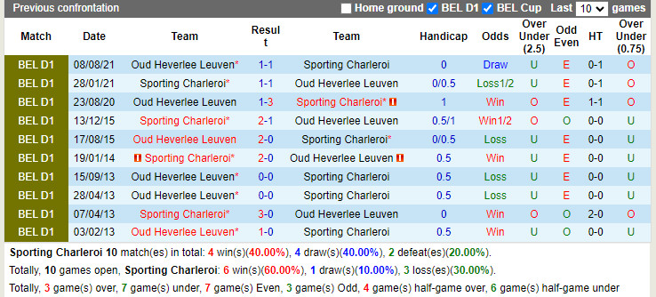 Thành tích đối đầu Charleroi vs Oud-Heverlee Leuven