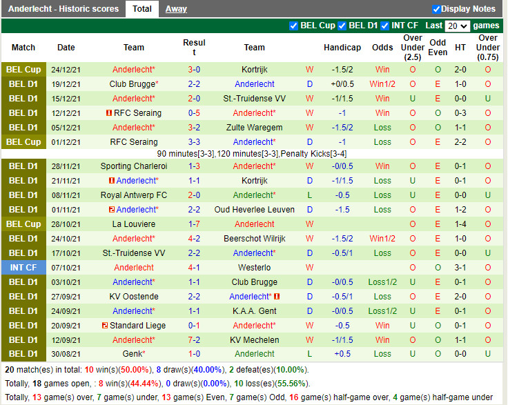 Thành tích gần đây của Anderlecht