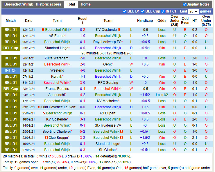 Thành tích gần đây của Beerschot