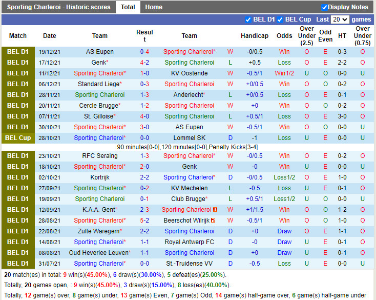 Thành tích gần đây của Charleroi
