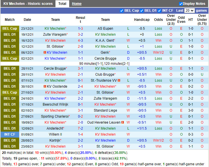 Thành tích gần đây của Mechelen Thành tích gần đây của Mechelen