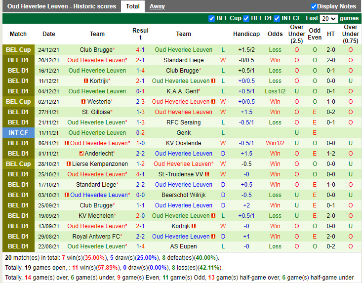 Thành tích gần đây của Oud-Heverlee Leuven