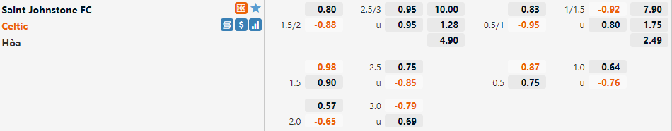 St Johnstone vs Celtic St Johnstone vs Celtic