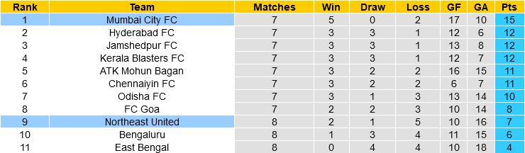 Northeast United vs Mumbai City