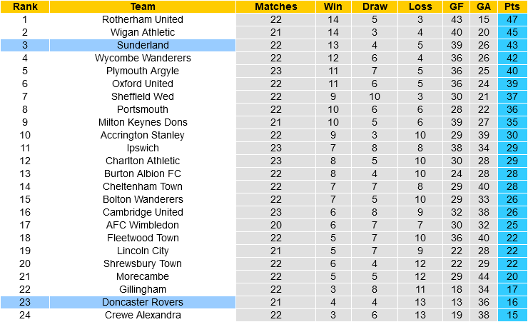 Doncaster VS Sunderland Doncaster VS Sunderland