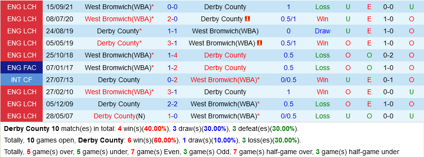 Derby County vs West Brom