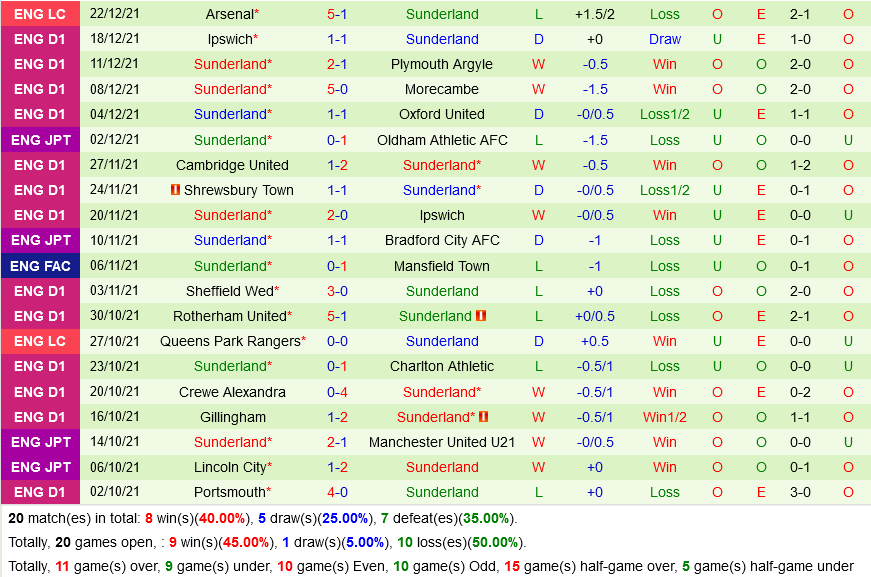 Doncaster VS Sunderland Doncaster VS Sunderland