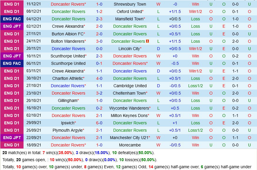 Doncaster VS Sunderland Doncaster VS Sunderland
