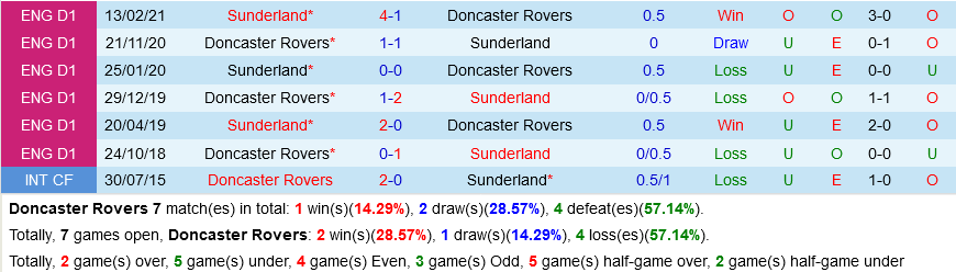 Doncaster VS Sunderland Doncaster VS Sunderland