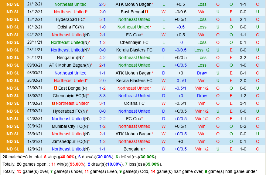 Northeast United vs Mumbai City