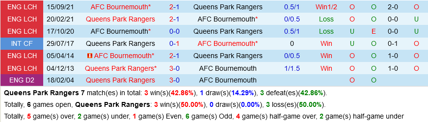 QPR VS Bournemouth
