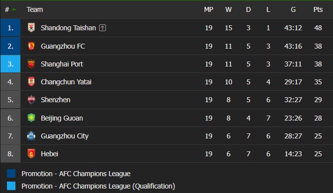 Beijing Guoan vs Shandong Taishan, Hebei vs Guangzhou, Guangzhou City vs Shanghai Port, Shenzhen FC vs Changchun Yatai