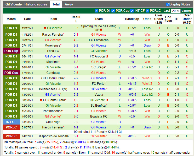 Thành tích gần đây của Gil Vicente Thành tích gần đây của Gil Vicente