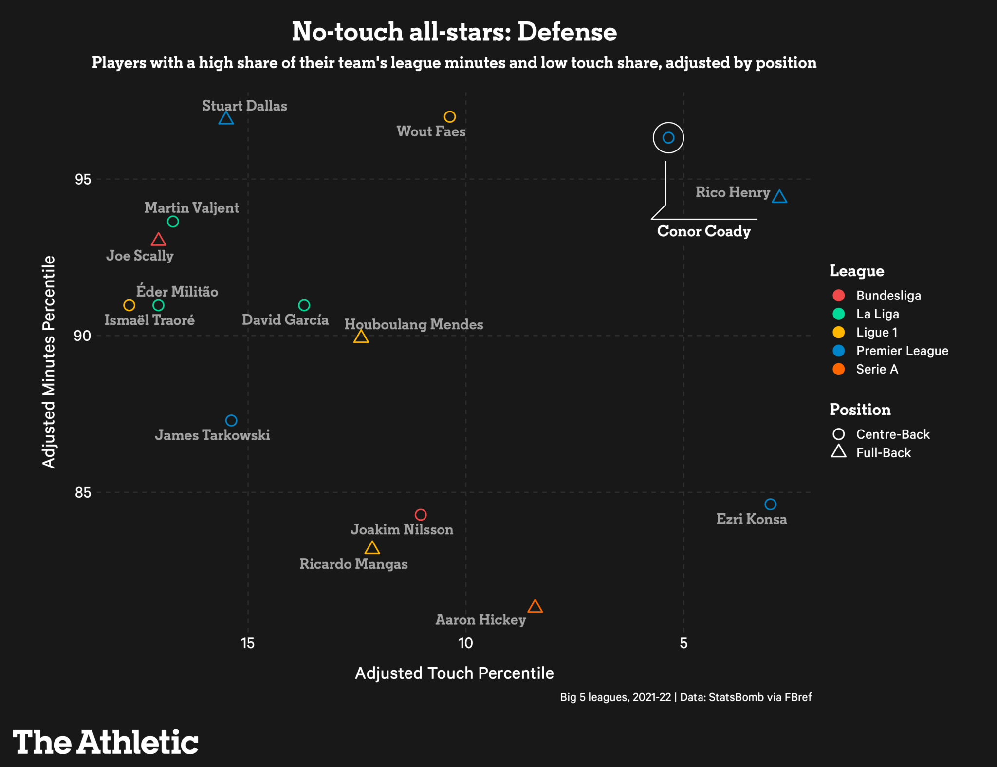 Những người hùng không chạm bóng ở Premier League