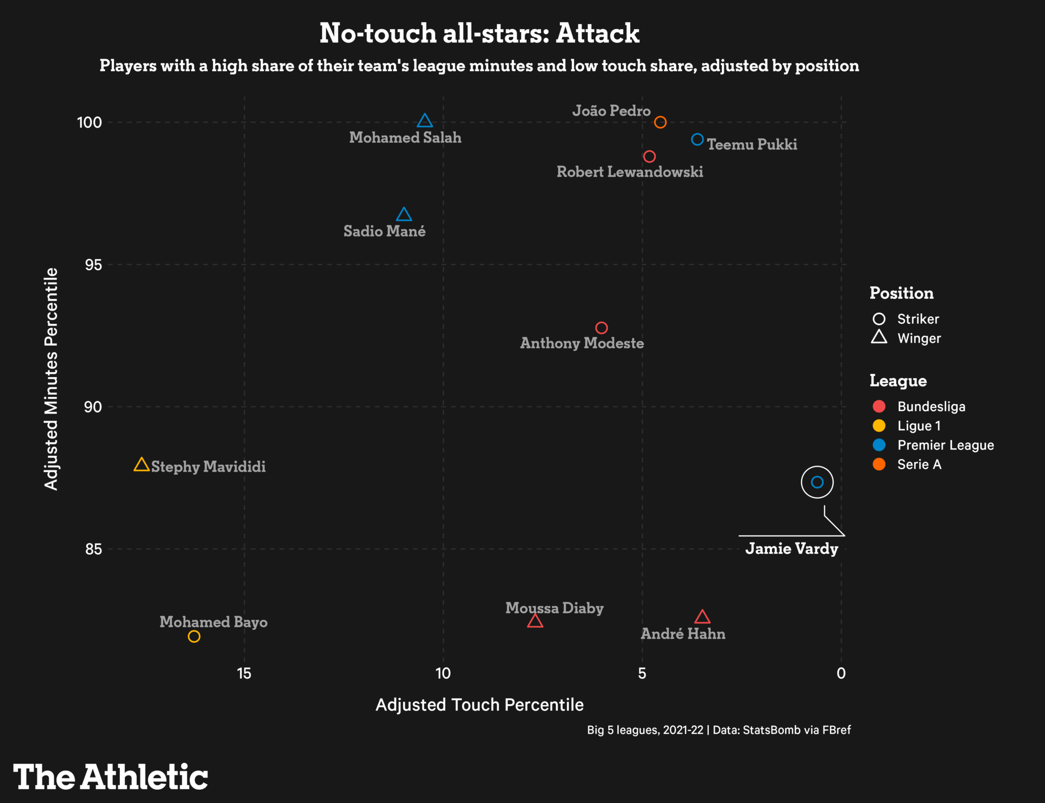 Những người hùng không chạm bóng ở Premier League