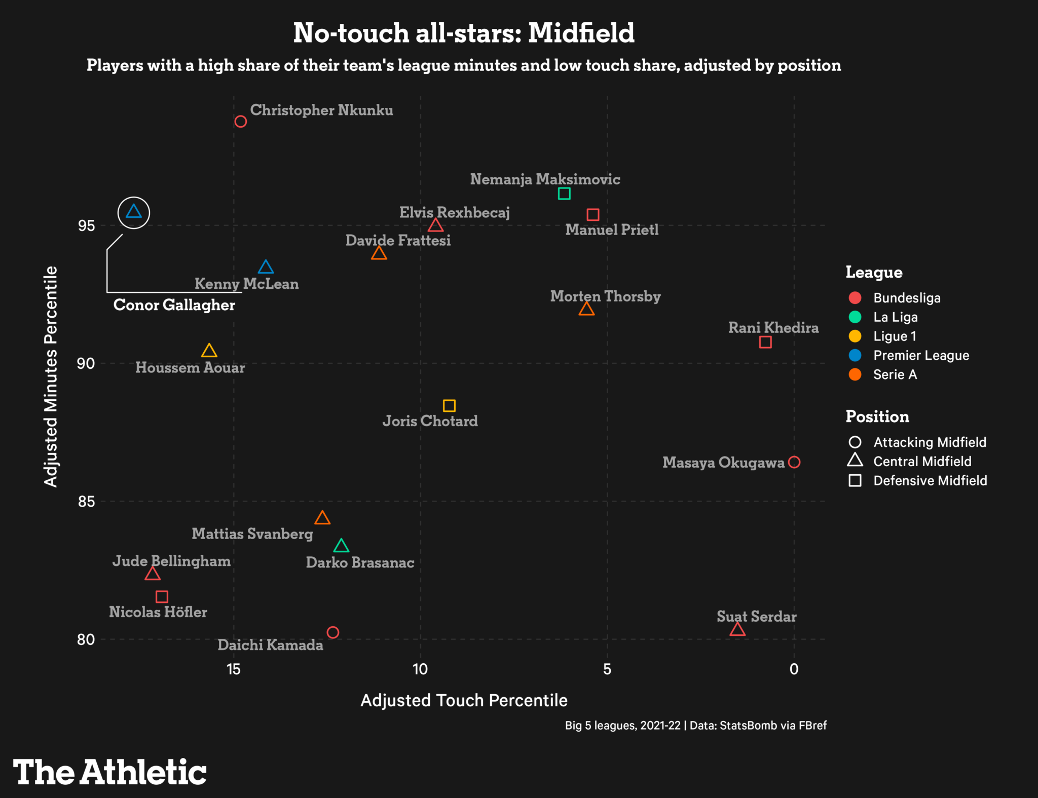 Những người hùng không chạm bóng ở Premier League