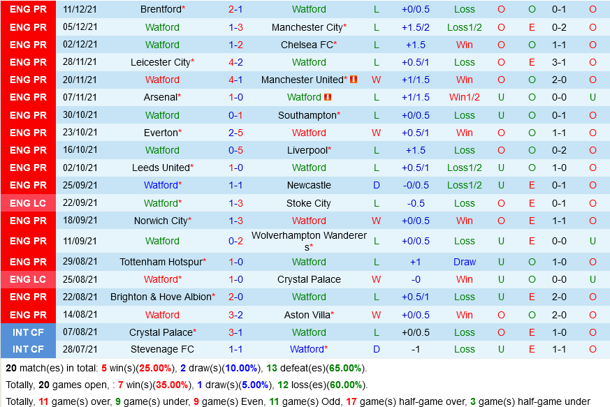 Watford vs West Ham Watford vs West Ham