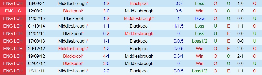 Blackpool vs Middlesbrough