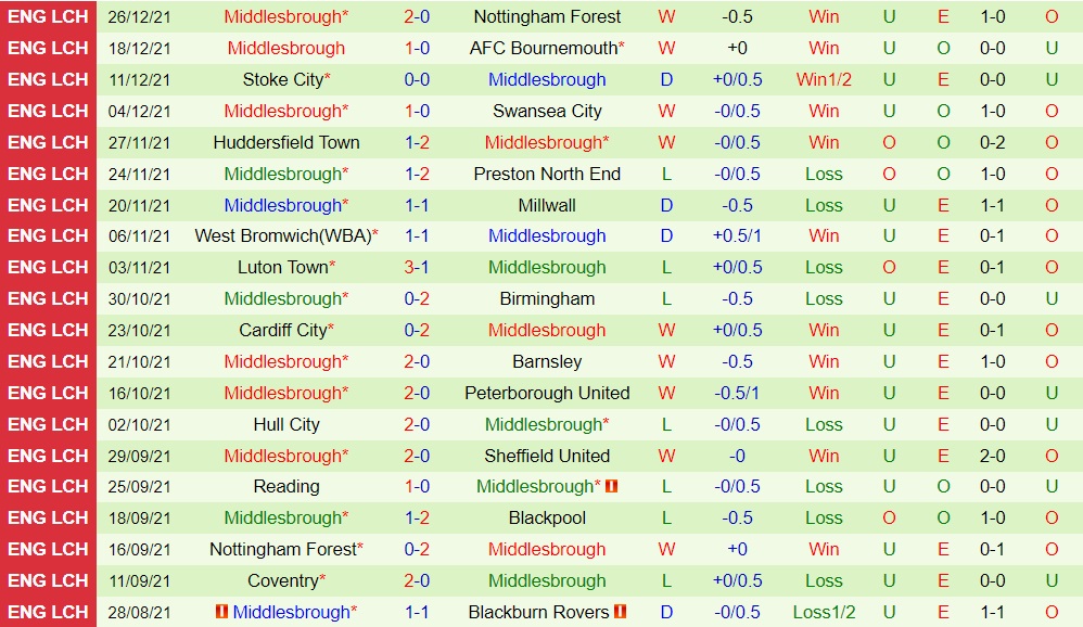 Blackpool vs Middlesbrough