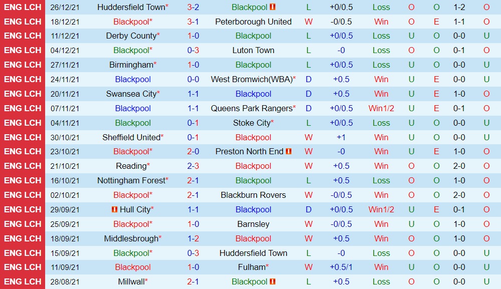 Blackpool vs Middlesbrough