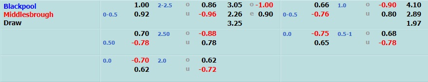 Blackpool vs Middlesbrough
