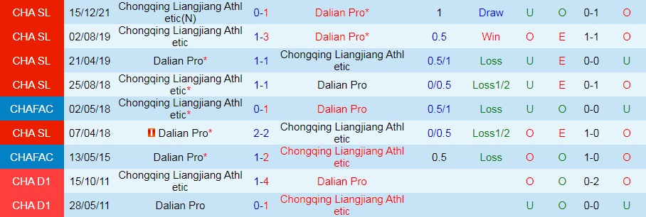 Dalian Pro vs Chongqing Liangjiang