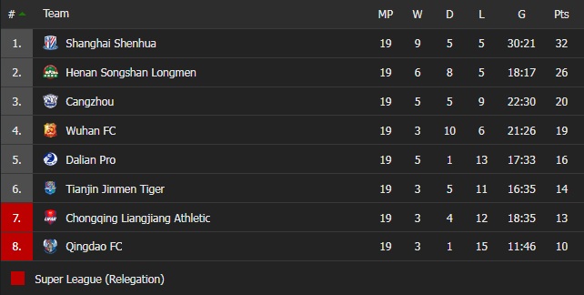 Dalian Pro vs Chongqing Liangjiang, Tianjin Jinmen vs Henan Songshan, Shanghai Shenhua vs Cangzhou Mighty Lions, Wuhan vs Qingdao