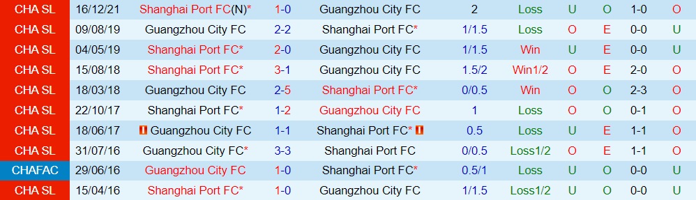 Guangzhou City vs Shanghai Port