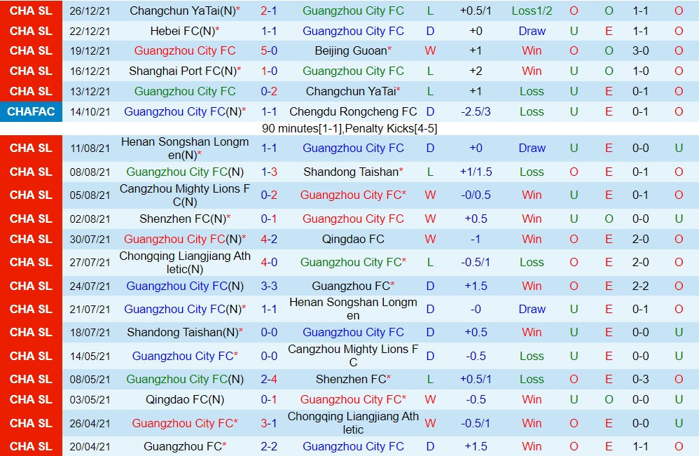 Guangzhou City vs Shanghai Port