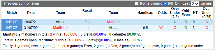 Thành tích đối đầu Maritimo vs Vizela