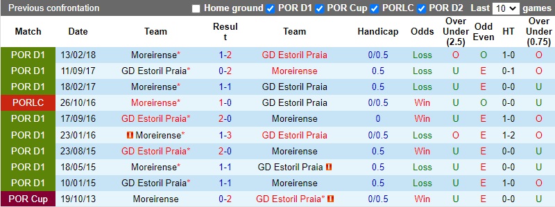 Thành tích đối đầu Moreirense vs Estoril