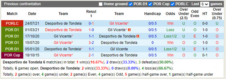Thành tích đối đầu Tondela vs Gil Vicente Thành tích đối đầu Tondela vs Gil Vicente