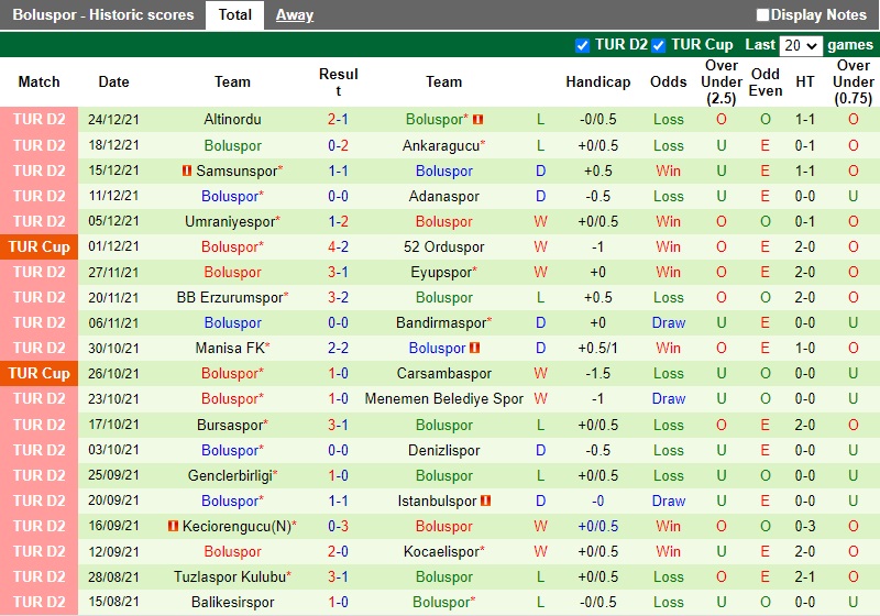 Thành tích gần đây của Boluspor