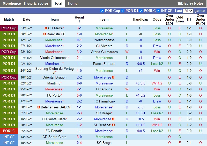 Thành tích gần đây của Moreirense