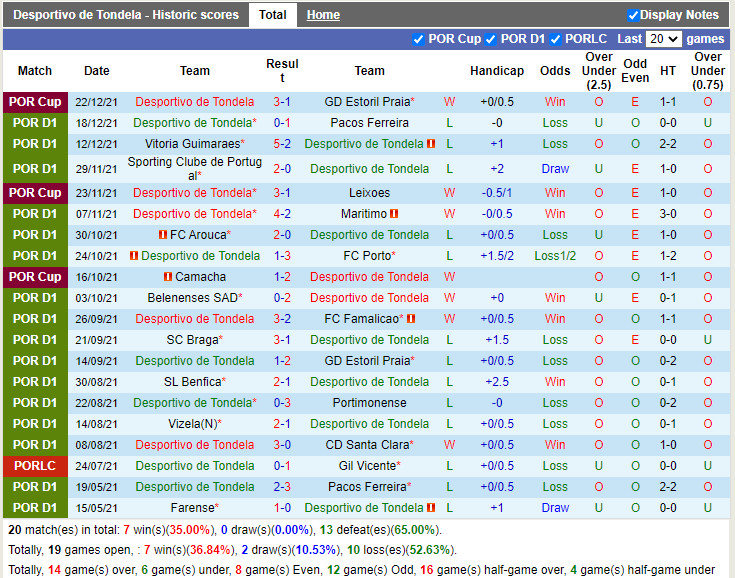 Thành tích gần đây của Tondela Thành tích gần đây của Tondela