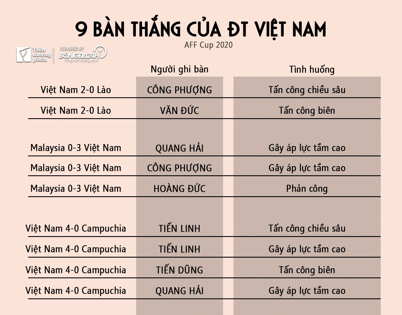 Những dấu ấn chiến thuật của Việt Nam tại AFF Cup 2020