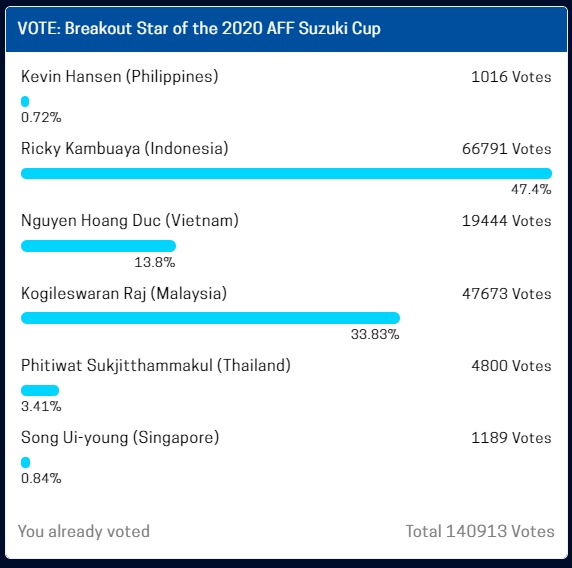 Tỷ lệ bầu chọn cho các tuyển thủ tính tới 19h00 ngày 29/12: